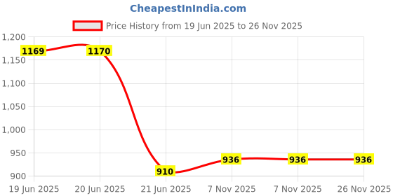 firstcry.com Rikidoos Full Sleeves Embroidered Blazer - Dark Grey rikidoos Price History Graph from 19 Jun 2025 to 26 Nov 2025