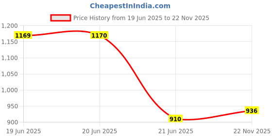 firstcry.com Rikidoos Full Sleeves Embroidered Blazer - Maroon rikidoos Price History Graph from 19 Jun 2025 to 22 Nov 2025