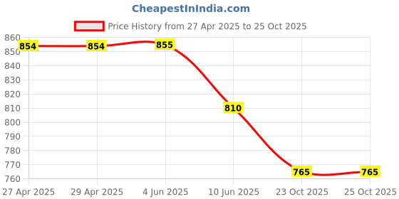 firstcry.com Rikidoos Full Sleeves Fish Printed Shirt & Cap - Light Blue rikidoos Price History Graph from 27 Apr 2025 to 25 Oct 2025