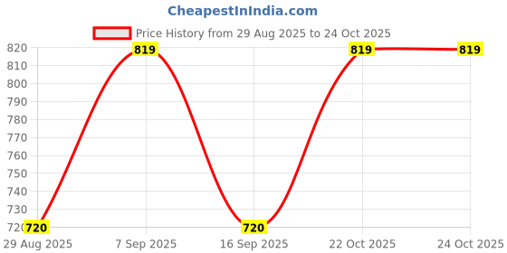 firstcry.com Rikidoos Full Sleeves Floral Printed Shirt - Green rikidoos Price History Graph from 29 Aug 2025 to 22 Oct 2025