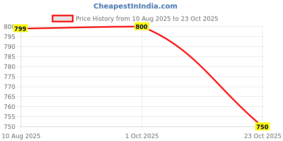 firstcry.com Rikidoos Full Sleeves Floral Printed Shirt - White rikidoos Price History Graph from 10 Aug 2025 to 23 Oct 2025