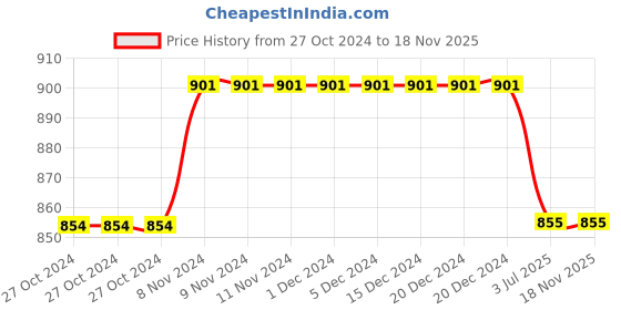 firstcry.com Rikidoos Full Sleeves Floral Printed Shirt With Attach Tee - Black & White rikidoos Price History Graph from 27 Oct 2024 to 17 Nov 2025