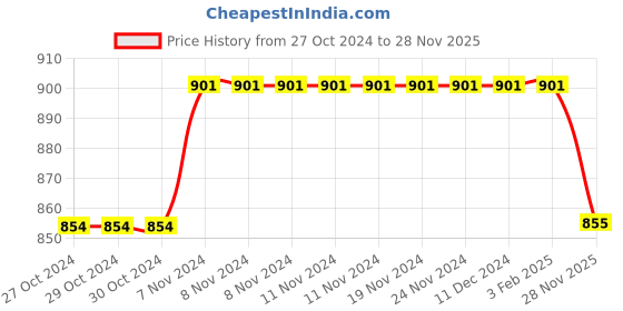 firstcry.com Rikidoos Full Sleeves Floral Printed Shirt With Attach Tee - Black & White rikidoos Price History Graph from 27 Oct 2024 to 28 Nov 2025