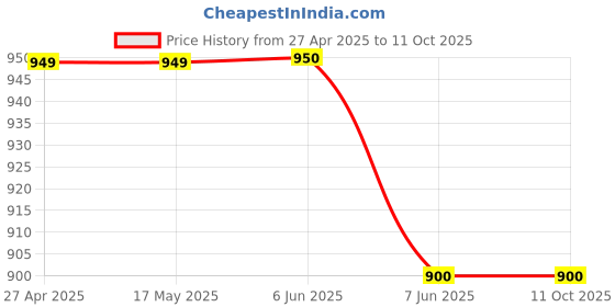 firstcry.com Rikidoos Full Sleeves Floral Printed Shirt With Attached Tee & Cap - Mustard & Navy Blue rikidoos Price History Graph from 27 Apr 2025 to 11 Oct 2025