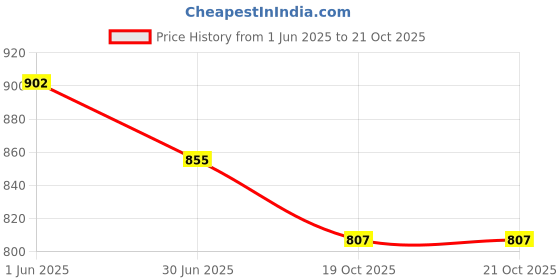 firstcry.com Rikidoos Full Sleeves Floral Printed Shirt With Attached Tee - Blue & Melange rikidoos Price History Graph from 1 Jun 2025 to 20 Oct 2025