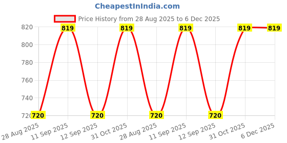 firstcry.com Rikidoos Full Sleeves Ginger Mary Text Printed Shirt - Cream rikidoos Price History Graph from 28 Aug 2025 to 6 Dec 2025