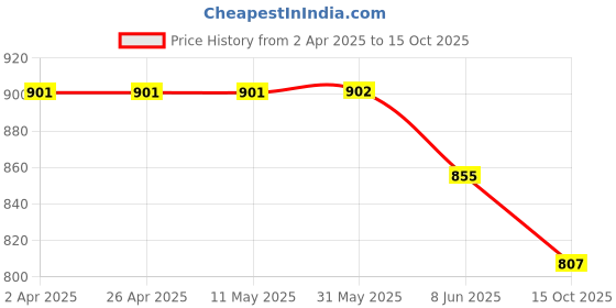 firstcry.com Rikidoos Full Sleeves Helmet Printed Shirt With Attached Tee - Maroon & Melange Grey rikidoos Price History Graph from 2 Apr 2025 to 15 Oct 2025
