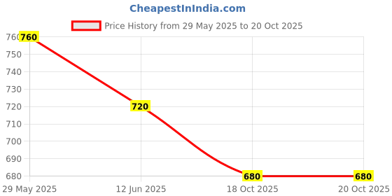 firstcry.com Rikidoos Full Sleeves Leaves Printed Kurta Style Shirt - White rikidoos Price History Graph from 29 May 2025 to 19 Oct 2025