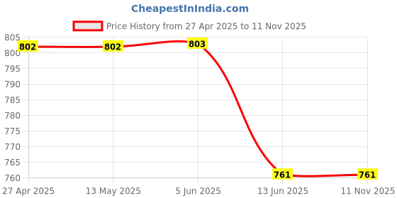 firstcry.com Rikidoos Full Sleeves Leaves Printed Shirt - Maroon rikidoos Price History Graph from 27 Apr 2025 to 11 Nov 2025