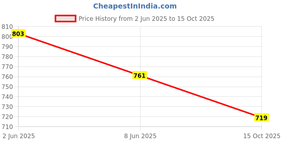 firstcry.com Rikidoos Full Sleeves Leaves Printed Shirt - White rikidoos Price History Graph from 2 Jun 2025 to 15 Oct 2025