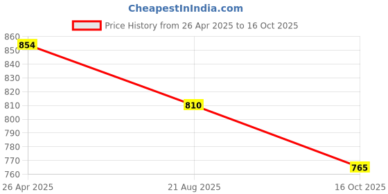 firstcry.com Rikidoos Full Sleeves Leaves Printed Shirt With Cap - Light Blue rikidoos Price History Graph from 26 Apr 2025 to 16 Oct 2025