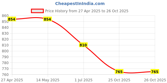firstcry.com Rikidoos Full Sleeves Leaves Printed Shirt With Cap - Navy Blue rikidoos Price History Graph from 27 Apr 2025 to 26 Oct 2025