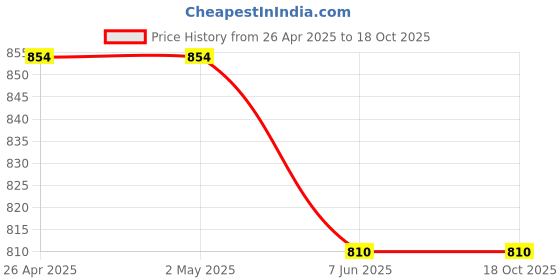firstcry.com Rikidoos Full Sleeves Leaves Printed Shirt With Cap - Navy Blue rikidoos Price History Graph from 26 Apr 2025 to 17 Oct 2025