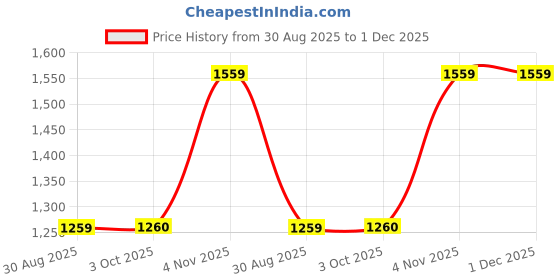 firstcry.com Rikidoos Full Sleeves Paisley Printed Shirt & Tee Set - Navy Blue & White rikidoos Price History Graph from 30 Aug 2025 to 30 Nov 2025