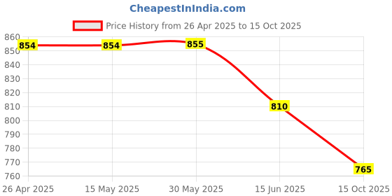 firstcry.com Rikidoos Full Sleeves Palm Trees Printed Shirt With Attached Tee - Navy Blue & Melange Grey rikidoos Price History Graph from 26 Apr 2025 to 15 Oct 2025