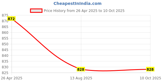 firstcry.com Rikidoos Full Sleeves Palm Trees Printed Shirt With Cap - Light Blue rikidoos Price History Graph from 26 Apr 2025 to 10 Oct 2025