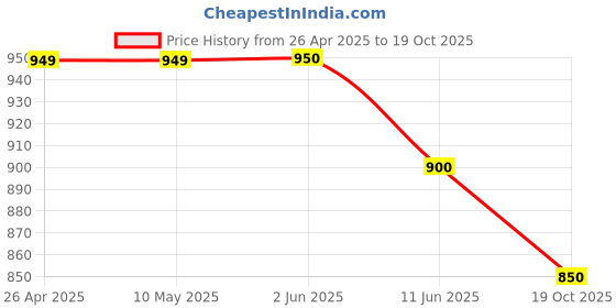firstcry.com Rikidoos Full Sleeves Parrots Printed Shirt With Attached Tee & Cap - Blue rikidoos Price History Graph from 26 Apr 2025 to 19 Oct 2025