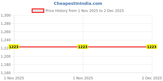 firstcry.com Rikidoos Full Sleeves Side Taped Hoodie With Coordinating Joggers Set - Dark Grey rikidoos Price History Graph from 1 Nov 2025 to 1 Dec 2025