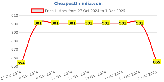 firstcry.com Rikidoos Full Sleeves Skate Board   Printed Shirt With Attached Tee - Peacock Blue & Grey rikidoos Price History Graph from 27 Oct 2024 to 1 Dec 2025