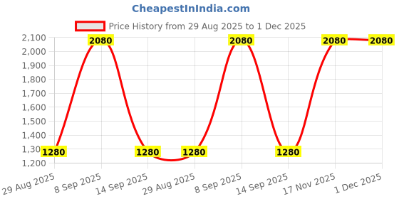 firstcry.com Rikidoos Full Sleeves Solid 3 Piece Party Suit With Bow Set - Navy Blue & Fawn rikidoos Price History Graph from 29 Aug 2025 to 1 Dec 2025