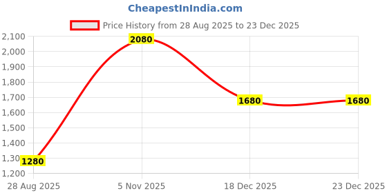 firstcry.com Rikidoos Full Sleeves Solid 3 Piece Party Suit With Bow Set - White & Sea Green rikidoos Price History Graph from 28 Aug 2025 to 23 Dec 2025