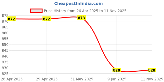 firstcry.com Rikidoos Full Sleeves Solid Blazer - Light Blue rikidoos Price History Graph from 26 Apr 2025 to 10 Nov 2025