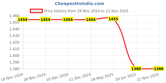 firstcry.com Rikidoos Full Sleeves Solid Ribbed Shirt With Coordinating Pant Set - Dark Grey rikidoos Price History Graph from 19 Nov 2024 to 21 Nov 2025