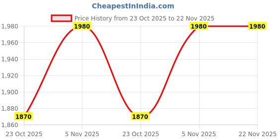 firstcry.com Rikidoos Full Sleeves Solid Shirt With Abstract Printed Waistcoat Pant & Bow Set - Dark Peach & Black rikidoos Price History Graph from 23 Oct 2025 to 22 Nov 2025