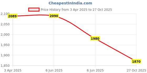 firstcry.com Rikidoos Full Sleeves Solid Shirt With Abstract Printed Waistcoat Pant & Bow Set - White & Dark Maroon rikidoos Price History Graph from 3 Apr 2025 to 27 Oct 2025