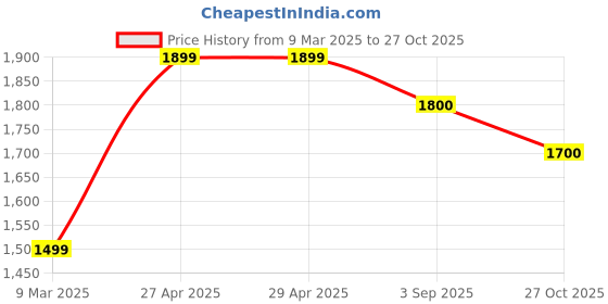 firstcry.com Rikidoos Full Sleeves Solid Shirt With Checked Waistcoat Pant & Bow Set - Black & khaki rikidoos Price History Graph from 9 Mar 2025 to 27 Oct 2025
