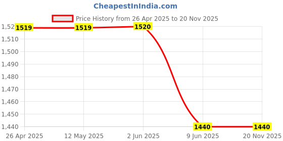 firstcry.com Rikidoos Full Sleeves Solid Textured Blazer - Peach rikidoos Price History Graph from 26 Apr 2025 to 19 Nov 2025