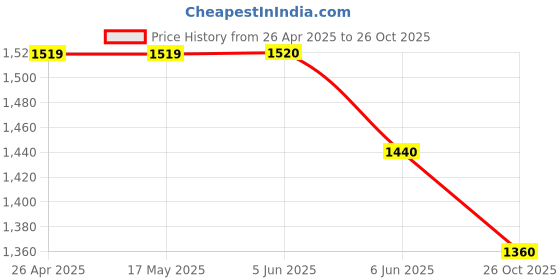 firstcry.com Rikidoos Full Sleeves Solid Textured Blazer - Peach rikidoos Price History Graph from 26 Apr 2025 to 26 Oct 2025