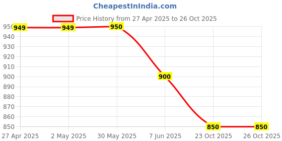 firstcry.com Rikidoos Full Sleeves Sports Theme Printed Shirt With Attached Tee & Cap - Light Blue rikidoos Price History Graph from 27 Apr 2025 to 25 Oct 2025