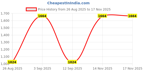 firstcry.com Rikidoos Full Sleeves Striped 3 Piece Coordinating Party Suit Set With Bow & Cap - Navy Blue & White rikidoos Price History Graph from 26 Aug 2025 to 17 Nov 2025