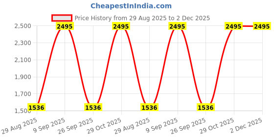 firstcry.com Rikidoos Full Sleeves Striped 3 Piece Party Suit With Bow & Suspender Set - Light Blue & Khaki rikidoos Price History Graph from 29 Aug 2025 to 1 Dec 2025