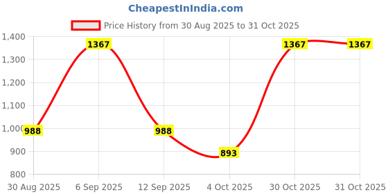 firstcry.com Rikidoos Full Sleeves Striped 3 Piece Party Suit With Bow Set - Light Blue & White rikidoos Price History Graph from 30 Aug 2025 to 30 Oct 2025