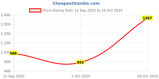firstcry.com Rikidoos Full Sleeves Striped 3 Piece Party Suit With Bow Set - Light Blue & White rikidoos Price History Graph from 12 Sep 2025 to 29 Oct 2025