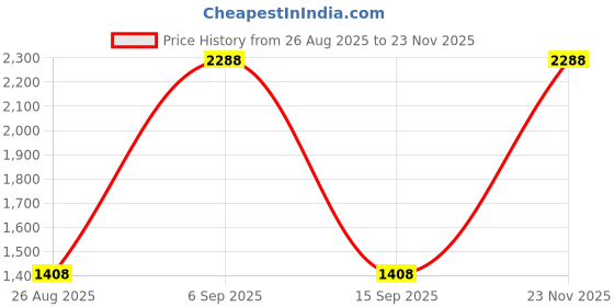 firstcry.com Rikidoos Full Sleeves Striped 3 Piece Party Suit With Bow Set - White & Light Blue rikidoos Price History Graph from 26 Aug 2025 to 23 Nov 2025