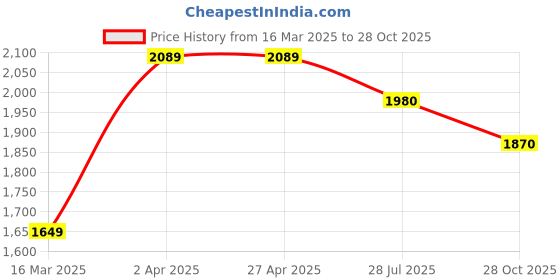 firstcry.com Rikidoos Full Sleeves Striped & Checked Jacket With Typography Printed Tee & Pant - Grey & White rikidoos Price History Graph from 16 Mar 2025 to 28 Oct 2025