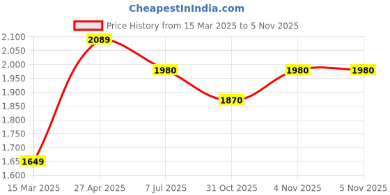 firstcry.com Rikidoos Full Sleeves Striped & Checked Jacket With Typography Printed Tee & Pant - Grey & White rikidoos Price History Graph from 15 Mar 2025 to 31 Oct 2025