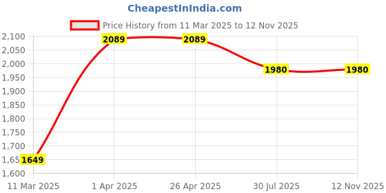 firstcry.com Rikidoos Full Sleeves Striped & Checked Jacket With Typography Printed Tee & Pant - Grey & White rikidoos Price History Graph from 11 Mar 2025 to 12 Nov 2025
