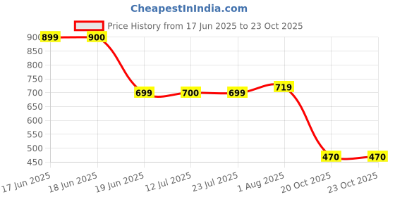 firstcry.com Rikidoos Full Sleeves Striped Blazer - Orange & White rikidoos Price History Graph from 17 Jun 2025 to 23 Oct 2025