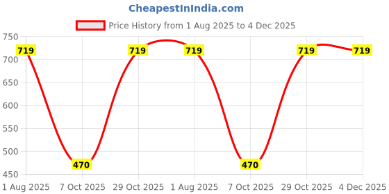 firstcry.com Rikidoos Full Sleeves Striped Blazer - Red & White rikidoos Price History Graph from 1 Aug 2025 to 4 Dec 2025