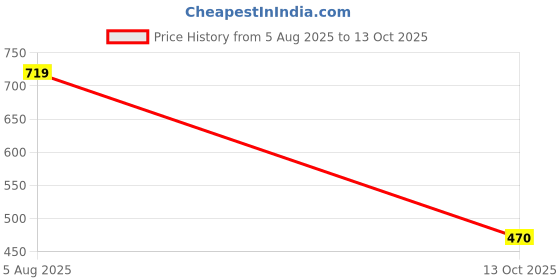 firstcry.com Rikidoos Full Sleeves Striped Blazer - Red & White rikidoos Price History Graph from 5 Aug 2025 to 13 Oct 2025