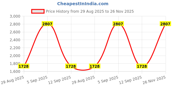 firstcry.com Rikidoos Full Sleeves Striped Blazer With Solid Kurta Style Shirt & Trouser Set - Light Blue & Beige rikidoos Price History Graph from 29 Aug 2025 to 26 Nov 2025