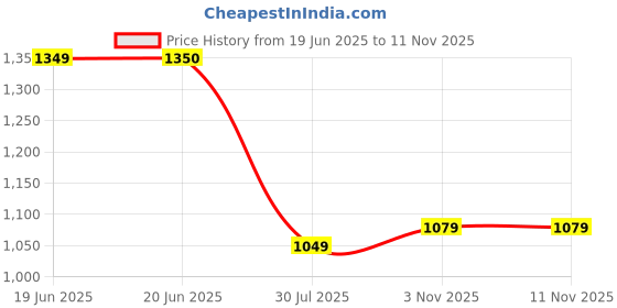 firstcry.com Rikidoos Full Sleeves Striped Jacket With Tee - Mustard & White rikidoos Price History Graph from 19 Jun 2025 to 11 Nov 2025