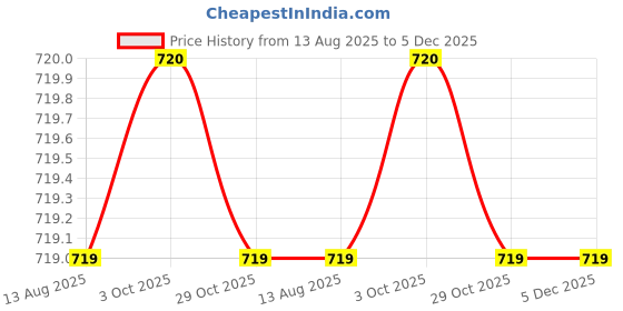 firstcry.com Rikidoos Full Sleeves Striped Shirt - Grey rikidoos Price History Graph from 13 Aug 2025 to 5 Dec 2025