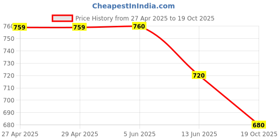 firstcry.com Rikidoos Full Sleeves Striped Shirt - Light Grey rikidoos Price History Graph from 27 Apr 2025 to 19 Oct 2025