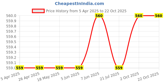 firstcry.com Rikidoos Full Sleeves Striped Shirt - White rikidoos Price History Graph from 5 Apr 2025 to 21 Oct 2025