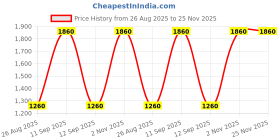 firstcry.com Rikidoos Full Sleeves Textured 3 Piece Party Suit Set With Bow Set - Coffee & White rikidoos Price History Graph from 26 Aug 2025 to 25 Nov 2025